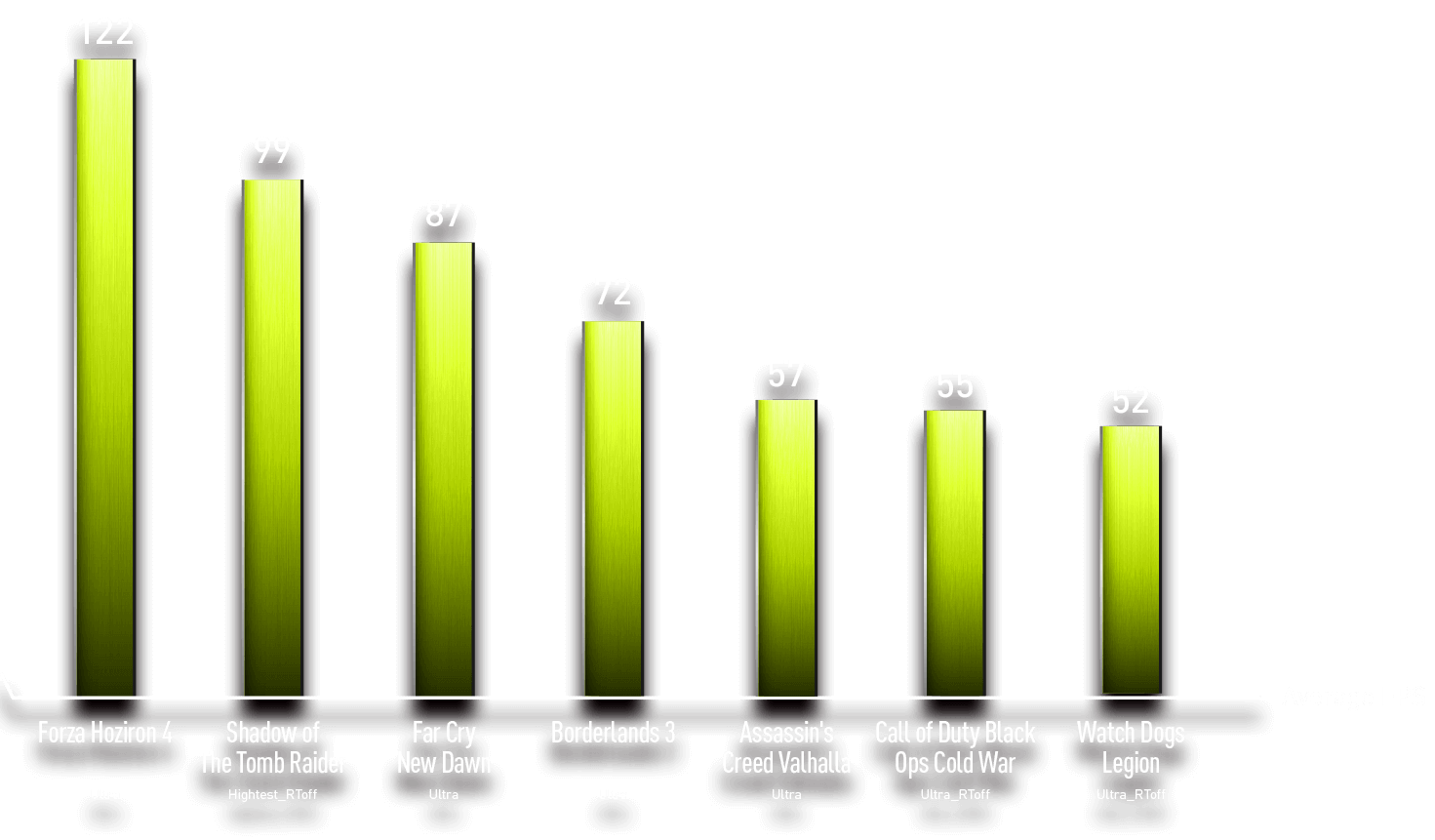 Gráfico de barras de FPS promedio en distintos juegos