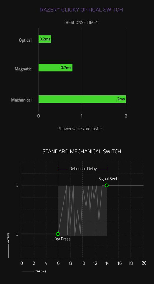 SWITCHES ÓPTICOS RAZER GRAPHS