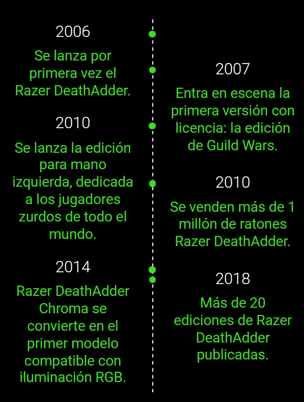 familia Razer DeathAdder - Timeline