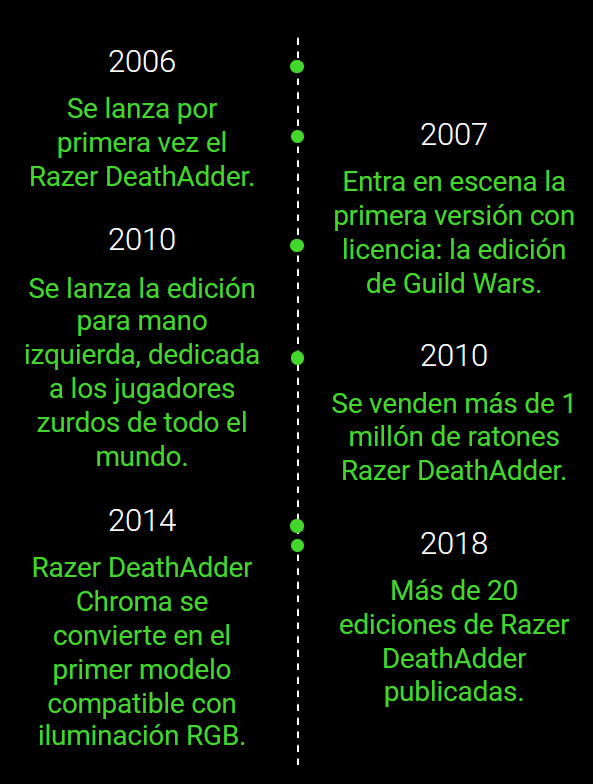 familia Razer DeathAdder - Timeline