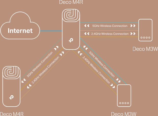 Diagrama de un sistema Wi-Fi mallado TP-Link Deco M4 que muestra un nodo Deco M4R conectado por cable a la nube de Internet. Este nodo se conecta de forma inalámbrica tanto en la banda de 2.4 GHz (amarillo) como en la de 5 GHz (celeste) a otro nodo Deco M4R y a dos nodos satélite Deco M3W. Los nodos Deco M3W se conectan también en ambas bandas de frecuencia al nodo Deco M4R principal.