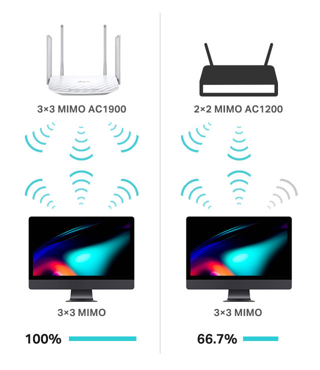 Archer-C86_D2 Máximo rendimiento de Wi-Fi con tres transmisiones