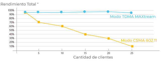 CPE510_D5 Tecnología TP-Link MAXtream TDMA