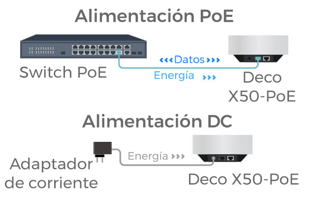 Deco X50-PoE Alimentación PoE y Alimentación DC