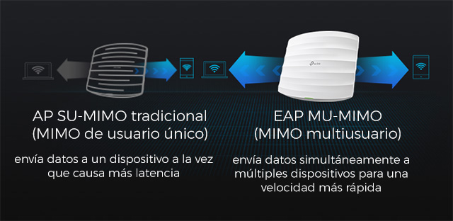 EAP225_D1 Tecnología MU-MIMO