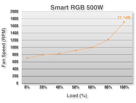 Gráfico de RPM (Eje Y) y % de Carga (Eje X) dek ventilador