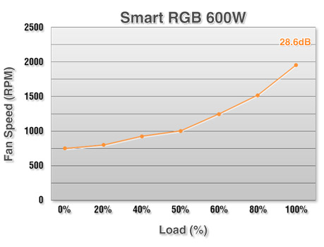 Gráfico de RPM (Eje Y) y % de Carga (Eje X) dek ventilador