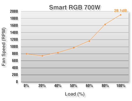 Gráfico de RPM (Eje Y) y % de Carga (Eje X) dek ventilador