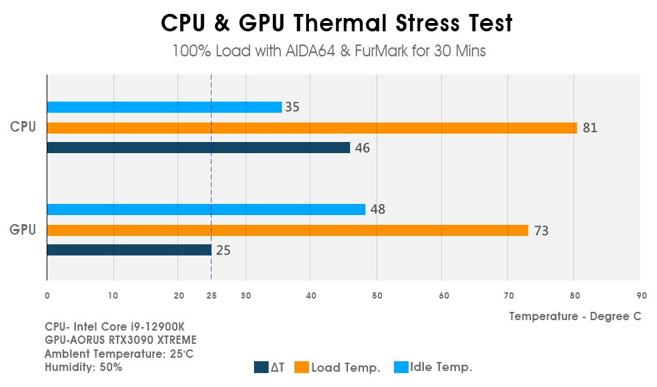 Gráfico de la prueba de strés térmica de CPU y GPU